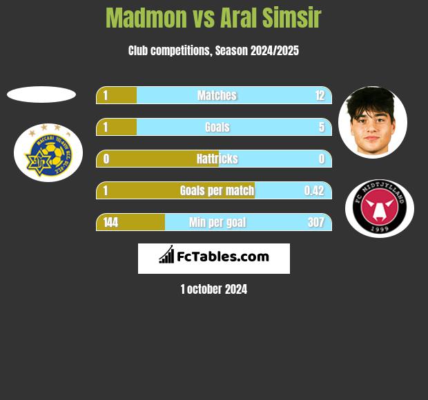 Madmon vs Aral Simsir h2h player stats