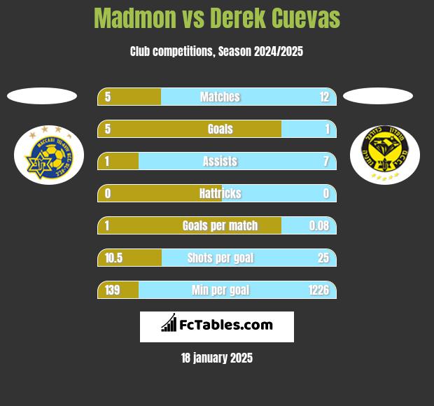 Madmon vs Derek Cuevas h2h player stats