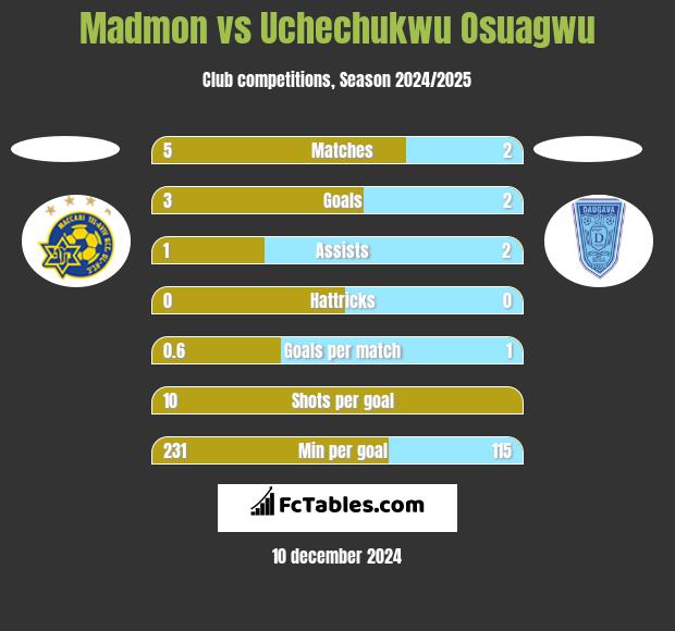 Madmon vs Uchechukwu Osuagwu h2h player stats