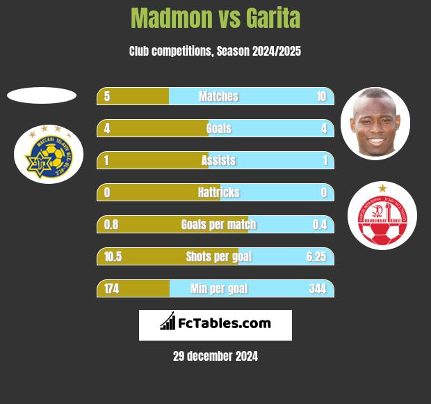 Madmon vs Garita h2h player stats