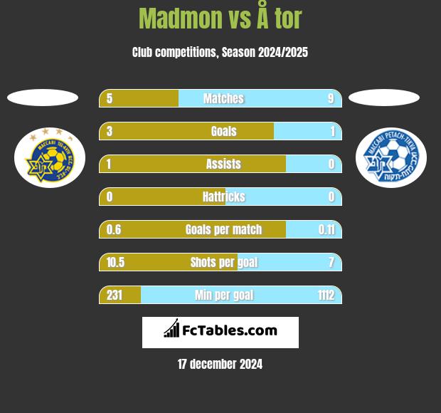 Madmon vs Å tor h2h player stats