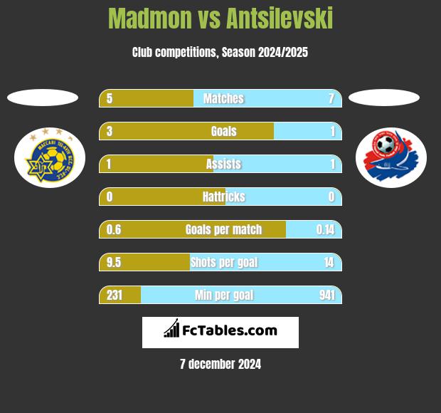 Madmon vs Antsilevski h2h player stats