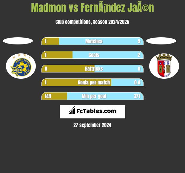 Madmon vs FernÃ¡ndez JaÃ©n h2h player stats