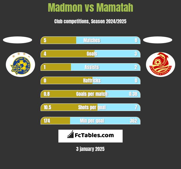 Madmon vs Mamatah h2h player stats