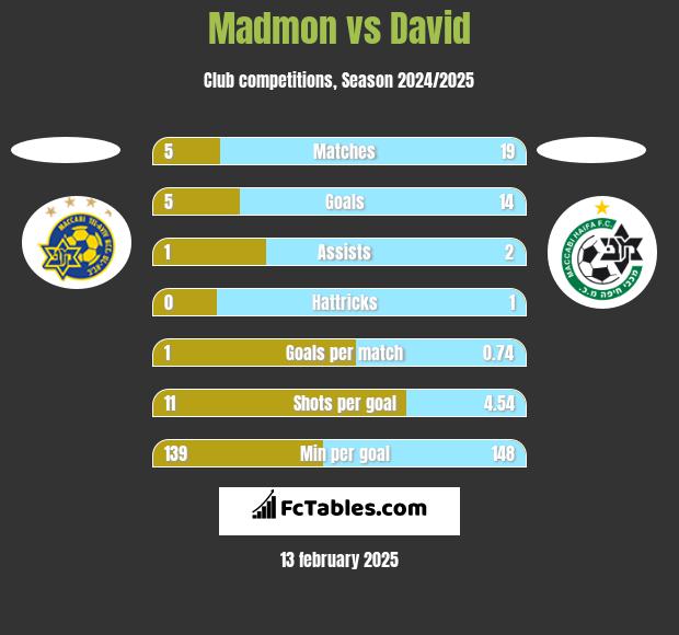 Madmon vs David h2h player stats