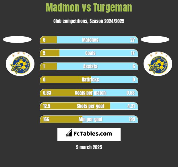 Madmon vs Turgeman h2h player stats