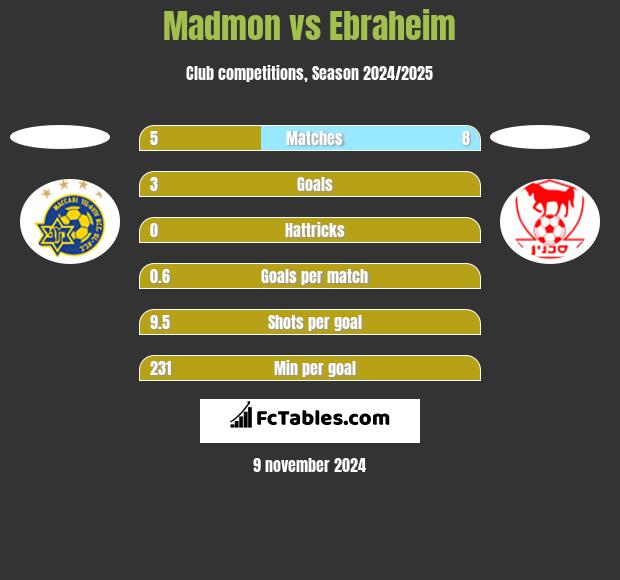 Madmon vs Ebraheim h2h player stats