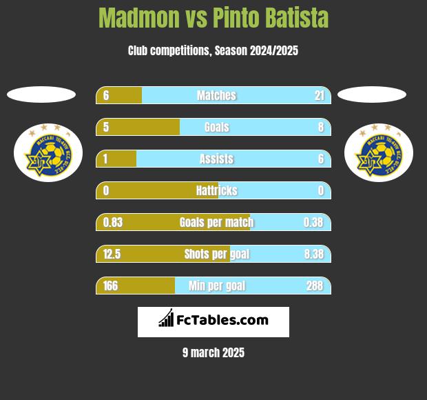 Madmon vs Pinto Batista h2h player stats