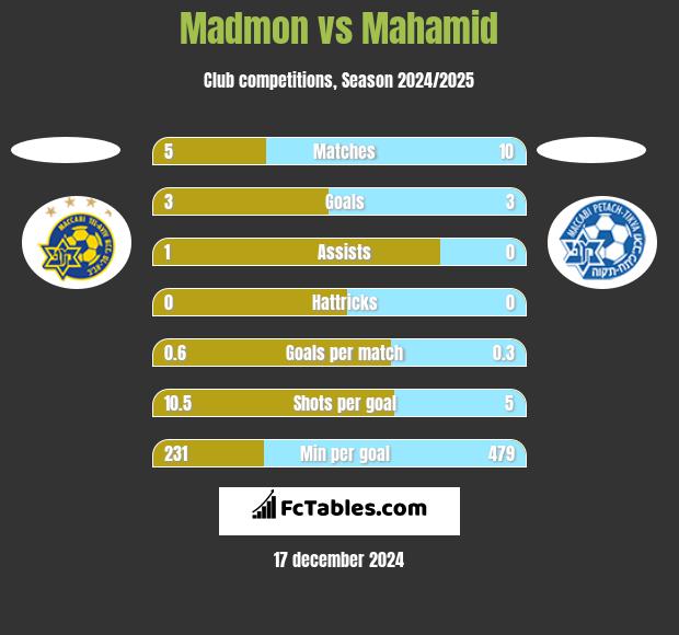 Madmon vs Mahamid h2h player stats