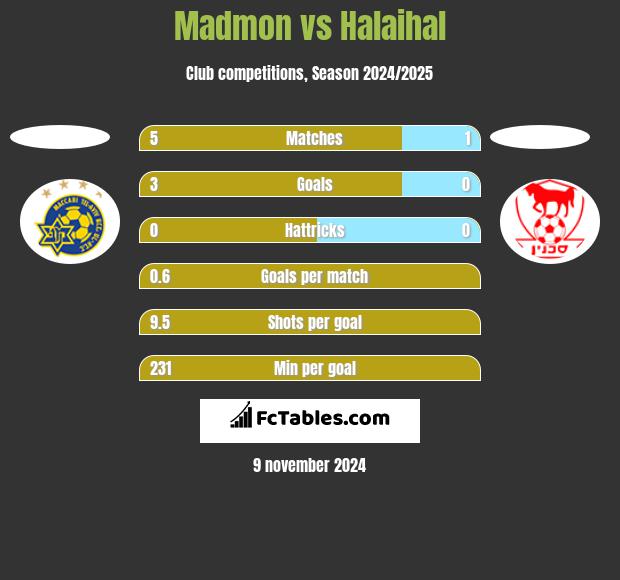 Madmon vs Halaihal h2h player stats