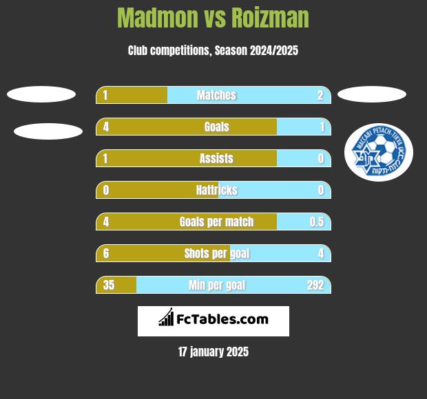 Madmon vs Roizman h2h player stats