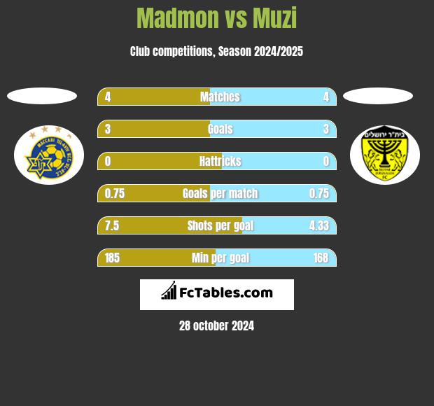 Madmon vs Muzi h2h player stats