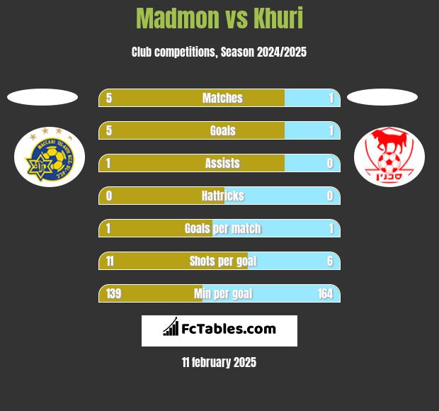 Madmon vs Khuri h2h player stats