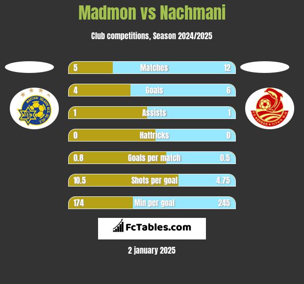 Madmon vs Nachmani h2h player stats