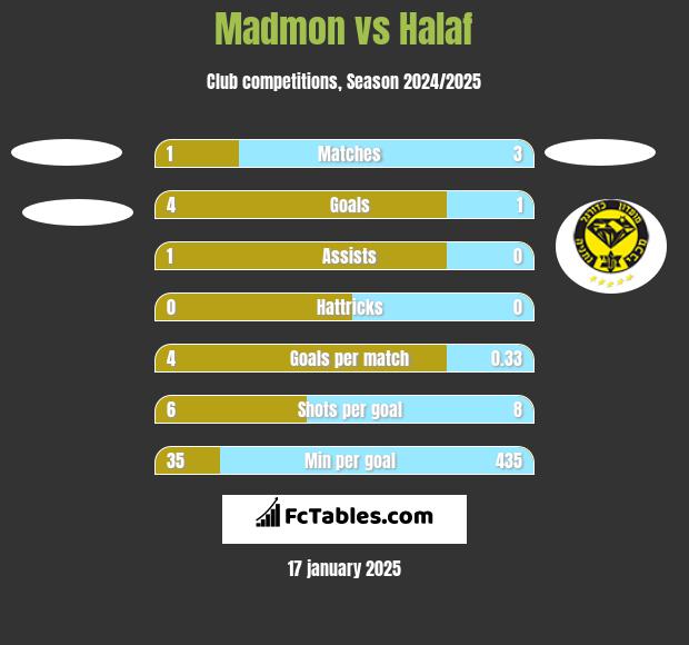 Madmon vs Halaf h2h player stats