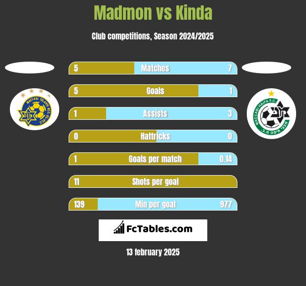 Madmon vs Kinda h2h player stats