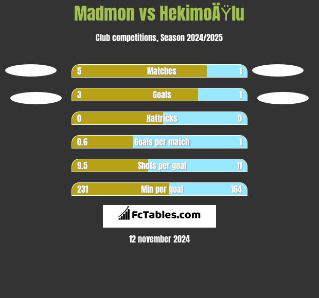 Madmon vs HekimoÄŸlu h2h player stats