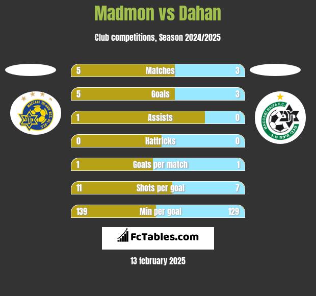 Madmon vs Dahan h2h player stats