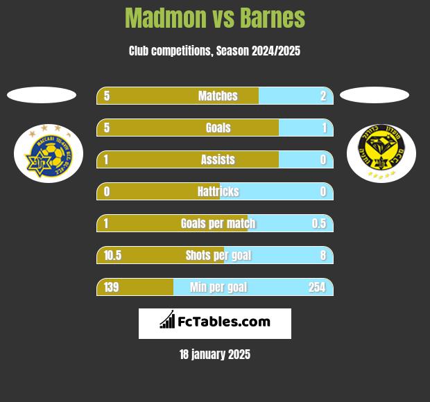 Madmon vs Barnes h2h player stats