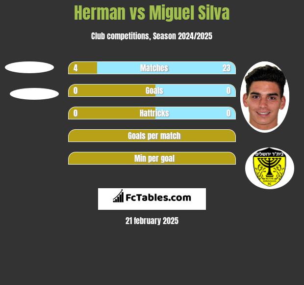 Herman vs Miguel Silva h2h player stats