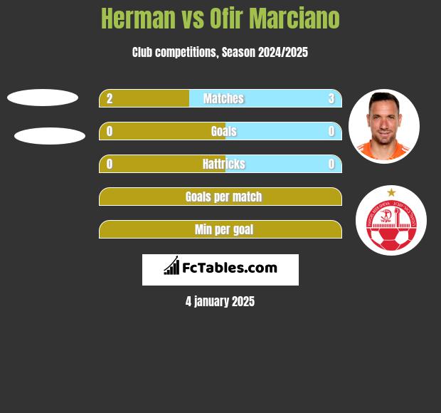 Herman vs Ofir Marciano h2h player stats