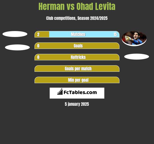 Herman vs Ohad Levita h2h player stats