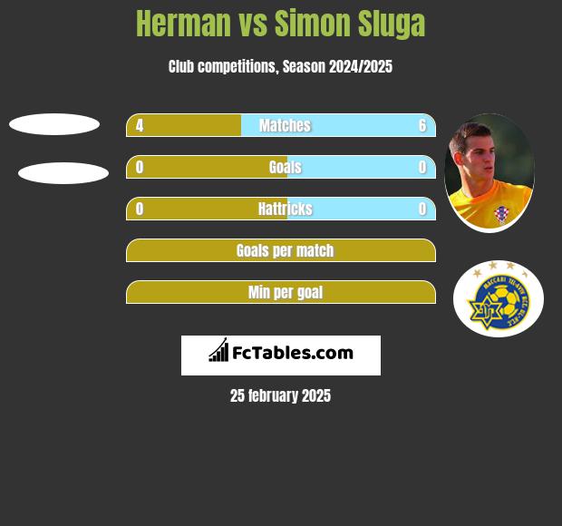 Herman vs Simon Sluga h2h player stats