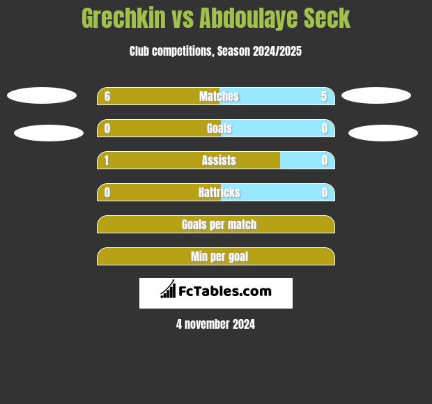 Grechkin vs Abdoulaye Seck h2h player stats