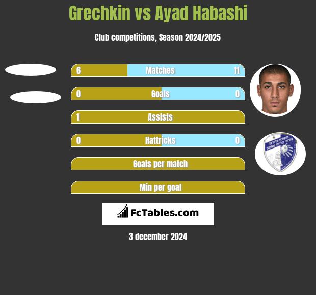 Grechkin vs Ayad Habashi h2h player stats