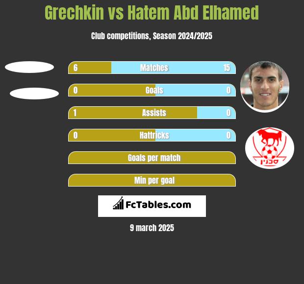 Grechkin vs Hatem Abd Elhamed h2h player stats