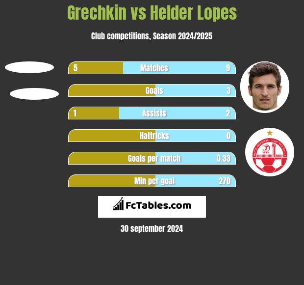 Grechkin vs Helder Lopes h2h player stats