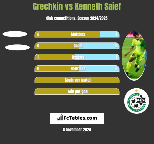 Grechkin vs Kenneth Saief h2h player stats