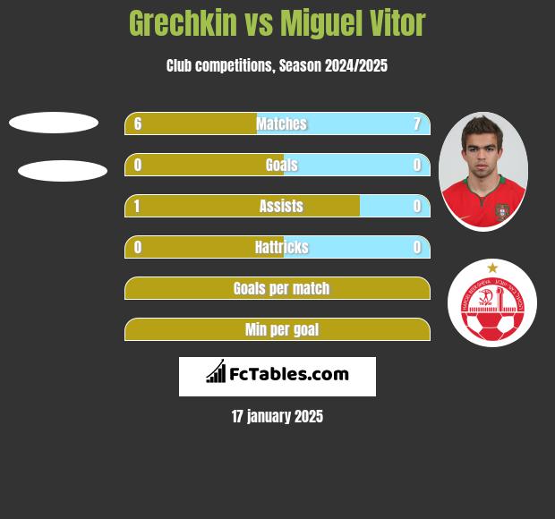 Grechkin vs Miguel Vitor h2h player stats