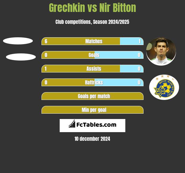 Grechkin vs Nir Bitton h2h player stats