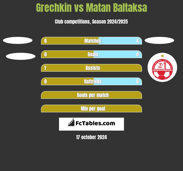 Grechkin vs Matan Baltaksa h2h player stats