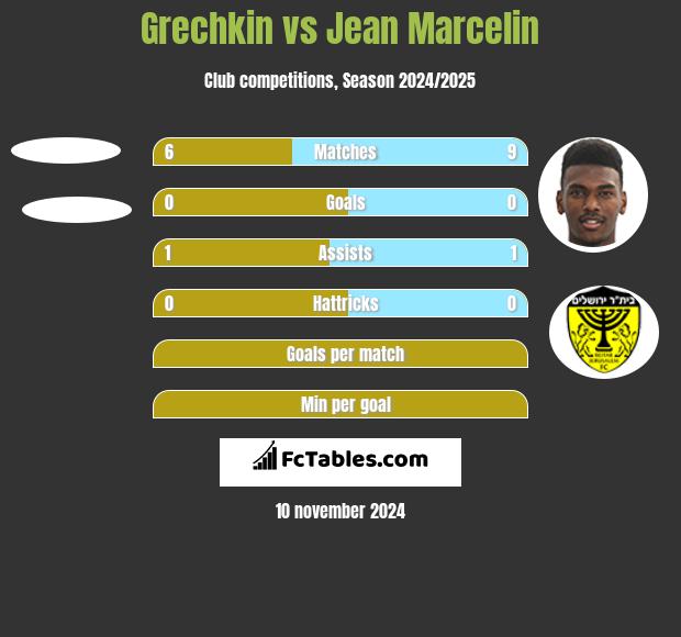 Grechkin vs Jean Marcelin h2h player stats