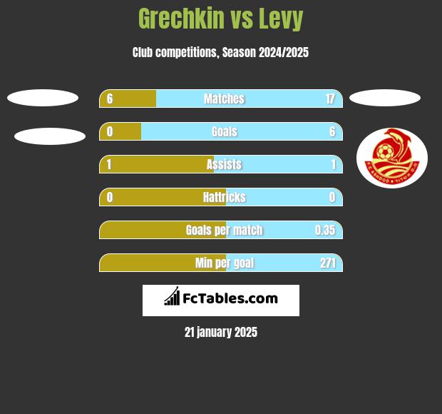 Grechkin vs Levy h2h player stats