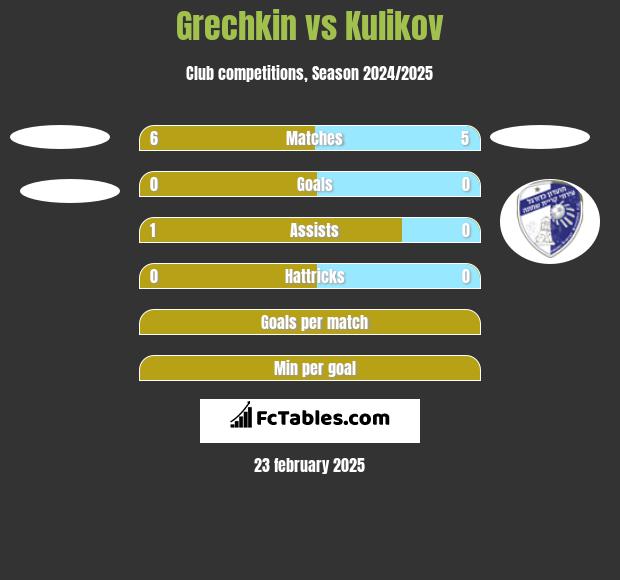 Grechkin vs Kulikov h2h player stats