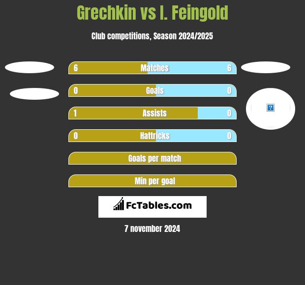 Grechkin vs I. Feingold h2h player stats