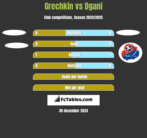 Grechkin vs Dgani h2h player stats