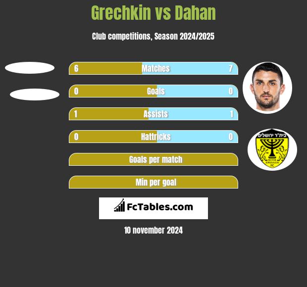 Grechkin vs Dahan h2h player stats