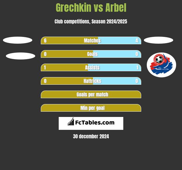 Grechkin vs Arbel h2h player stats