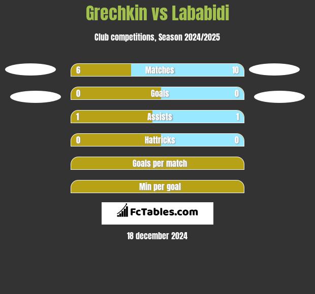 Grechkin vs Lababidi h2h player stats