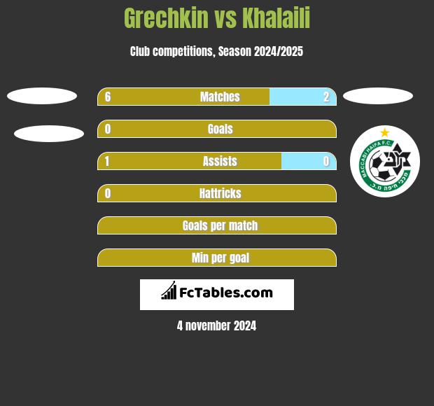 Grechkin vs Khalaili h2h player stats