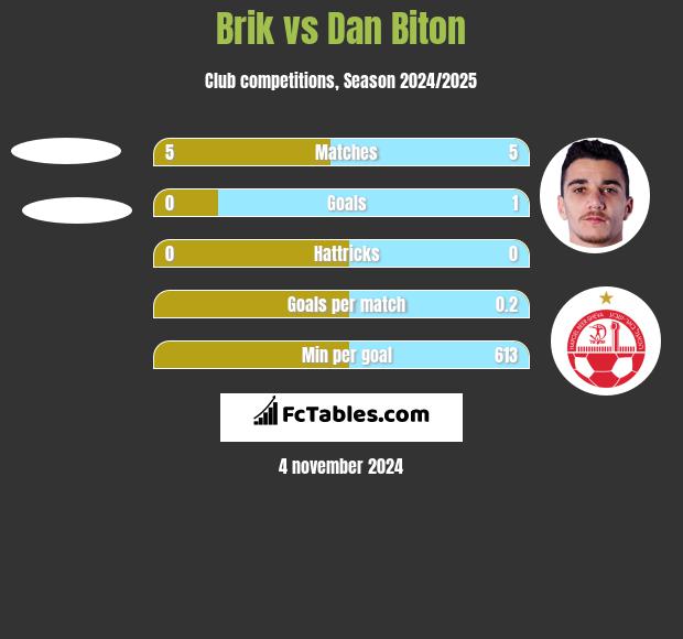 Brik vs Dan Biton h2h player stats