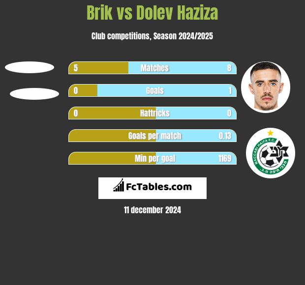 Brik vs Dolev Haziza h2h player stats