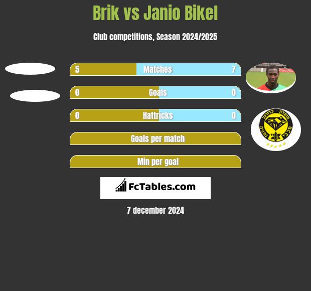 Brik vs Janio Bikel h2h player stats