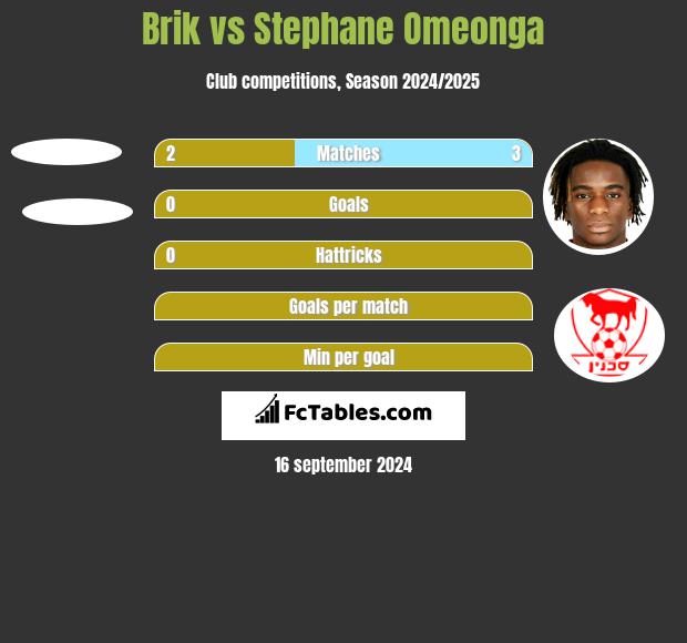 Brik vs Stephane Omeonga h2h player stats