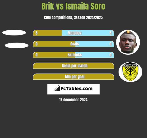 Brik vs Ismaila Soro h2h player stats