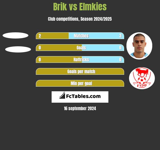 Brik vs Elmkies h2h player stats